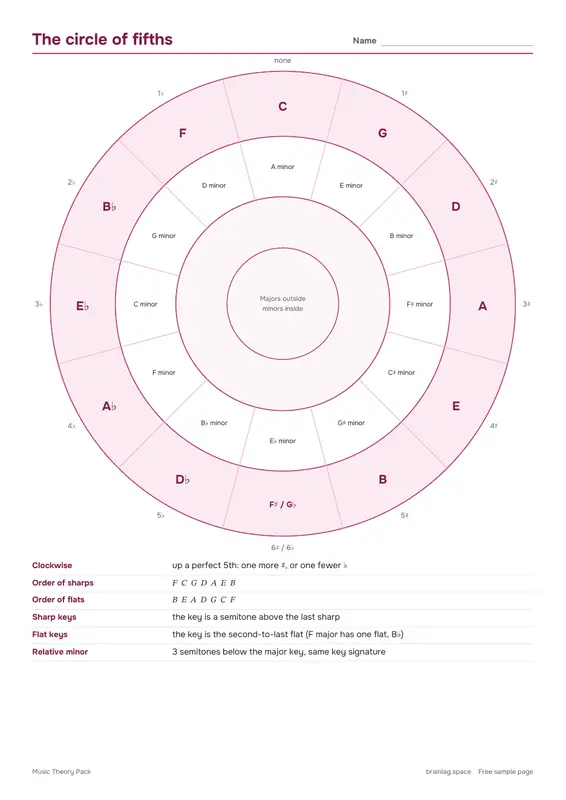 第 4 页：The circle of fifths