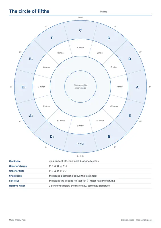 第 4 页：The circle of fifths