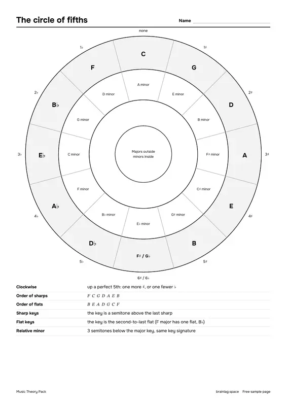 第 4 页：The circle of fifths